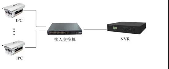 監(jiān)控工程項目，到底該如何組網(wǎng)？